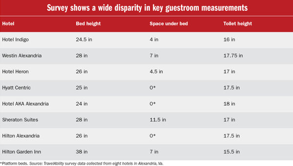*Platform beds. Source: TravelAbility survey data collected from eight hotels in Alexandria, Va. *Platform beds. Source: TravelAbility survey data collected from eight hotels in Alexandria, Va.